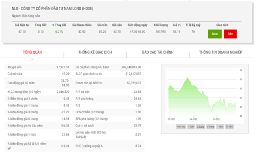 Giá tăng, Đầu tư Thái Bình đăng ký bán ra 2,5 triệu cổ phiếu NLG