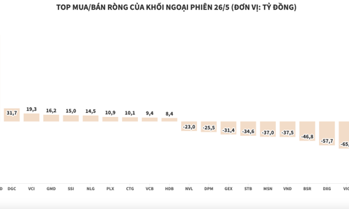 Khối ngoại gom mua chứng chỉ quỹ FUEVFVND, xả hàng loạt blue-chips