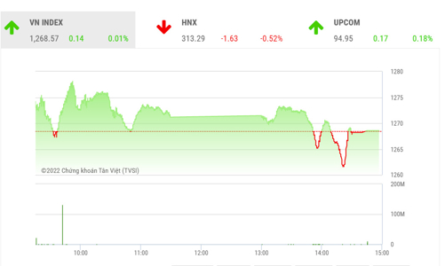 Các phiên điều chỉnh là cơ hội gia tăng trạng thái cổ phiếu