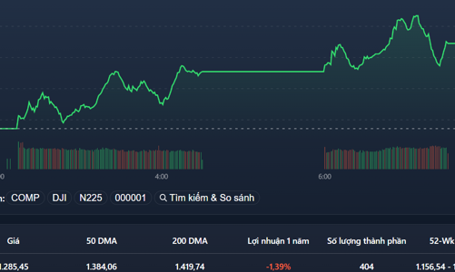 Lực cầu bền vững, VN-Index có 2 tuần tăng trọn vẹn