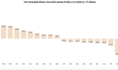 Khối ngoại chỉ thêm 122 tỷ đồng để mua chứng chỉ quỹ FUEVFVND
