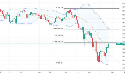 Blog chứng khoán: Chốt non có bị “hớ”?
