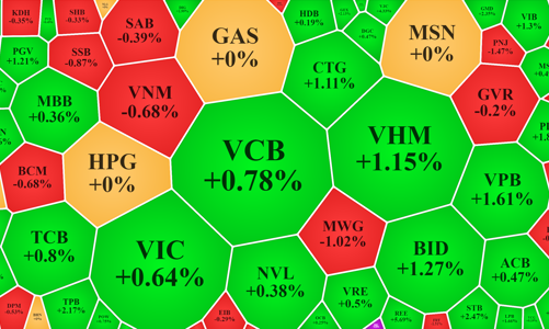 Cổ phiếu VCB “đi tàu lượn”, VN-Index thách thức ngưỡng 1.300 điểm