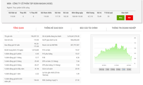 Thị giá 110.000 đồng, lãnh đạo Masan sắp được mua cổ phiếu ESOP giá 10.000 đồng