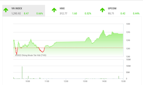 Kỳ vọng VN-Index sẽ vượt ngưỡng 1.300 điểm