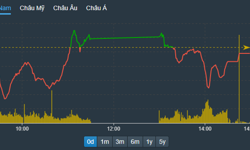 GAS tăng kịch trần, tiền đổ mạnh vào nhóm liên quan tới dầu khí