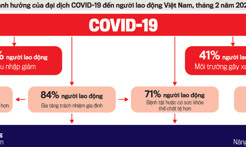 Người lao động sau đại dịch: Cần được tiếp thêm giải pháp hỗ trợ