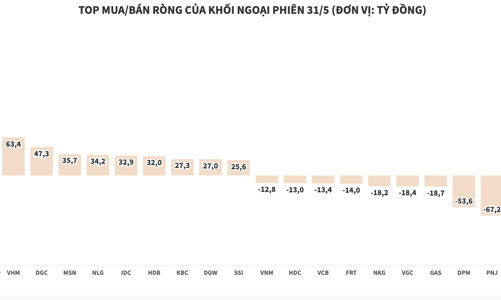 Khối ngoại mua ròng mạnh, danh sách ưa tích tiếp tục gọi tên chứng chỉ quỹ FUEVFVND