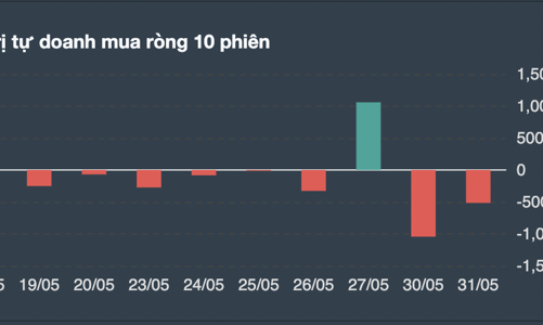 Tự doanh chốt lời nhóm bán lẻ và ngân hàng sau 4 phiên mua liên tiếp