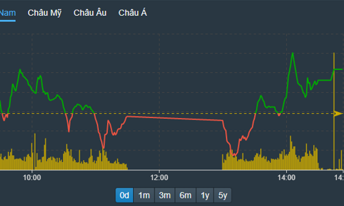 Hàng xả ít, dòng tiền đảo chiều thành công