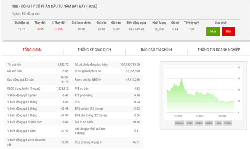 CII đăng ký bán tiếp 10 triệu cổ phiếu NBB