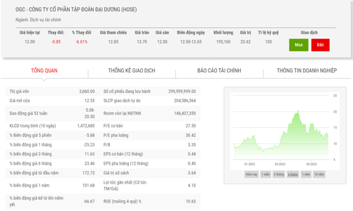 Ngày 9/6 tới, cổ phiếu OGC bị đưa sang diện hạn chế giao dịch