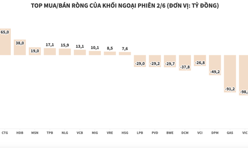 Khối ngoại bắt đầu chốt lời cổ phiếu ngành phân bón