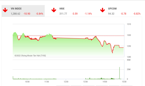 Thị trường ngập ngừng trước ngưỡng cản, dòng tiền phân hoá
