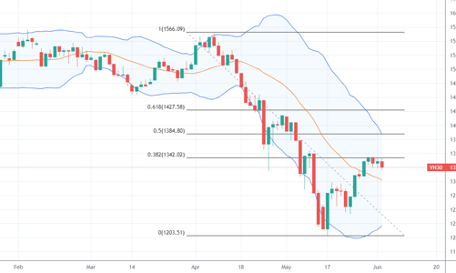 Blog chứng khoán: Cơ hội điều chỉnh ngắn