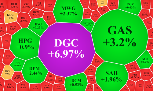 Thanh khoản giảm sốc, tiền nhao vào các cổ phiếu liên quan đến dầu khí