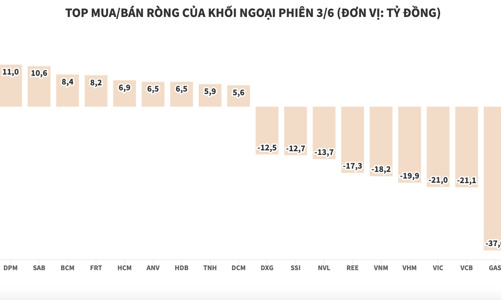 Giao dịch cầm chừng, khối ngoại bán ròng hơn 187 tỷ đồng