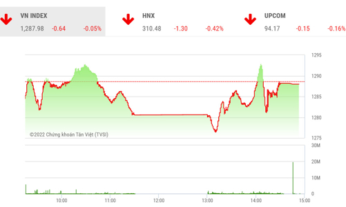 Công ty chứng khoán vẫn kỳ vọng VN-Index sẽ hồi phục lên vùng 1.350-1.370 điểm