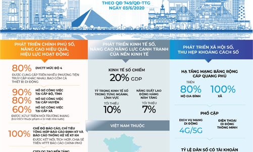 Những dấu ấn về chuyển đổi số quốc gia