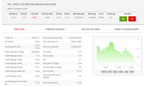 Giá giảm mạnh, anh trai Phó Tổng giám đốc đăng ký mua 300.000 cổ phiếu HPG