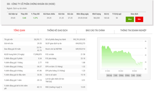 SSI sắp chào bán hơn 497 triệu cổ phiếu cho cổ đông với giá 15.000 đồng