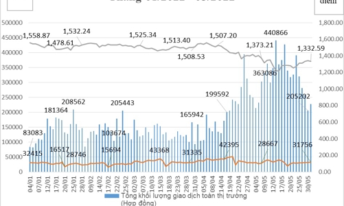 Tháng 5, phái sinh đạt 1.005.897 tài khoản, tăng 3,36% so với tháng trước