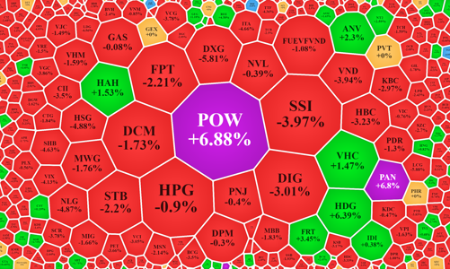 Áp lực bán tăng vọt, cổ phiếu điện vẫn ngược dòng rực rỡ