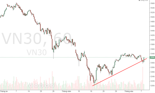 Blog chứng khoán: Phiên rung lắc nhiều thông tin