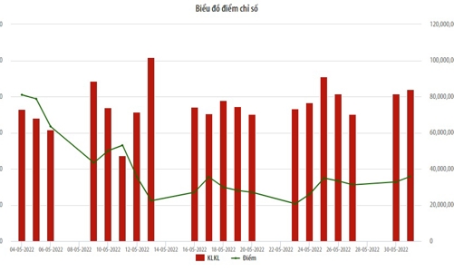Thanh khoản trên HNX giảm, nhưng nhà đầu tư ngoại mua ròng 77,2 tỷ đồng