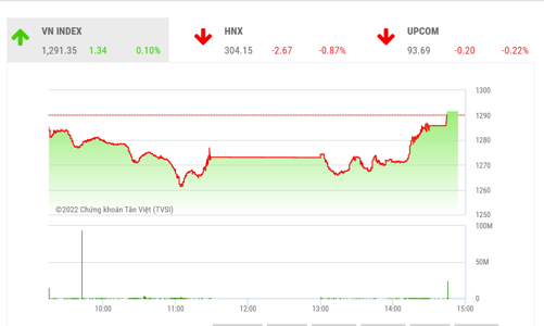 Đảo chiều thành công, thị trường chờ đợi thời điểm để tiếp tục bứt phá
