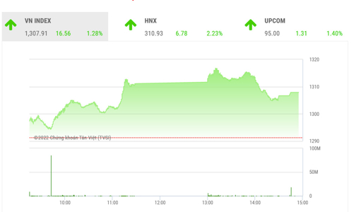 Dòng tiền có dấu hiệu cải thiện ở nhóm cổ phiếu vốn hóa lớn