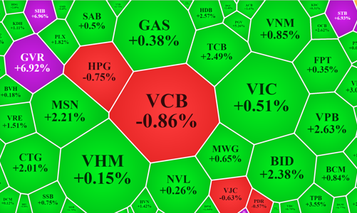 Cổ phiếu blue-chips “nhấc” VN-Index vượt 1.300 điểm, tiền vẫn dè dặt?