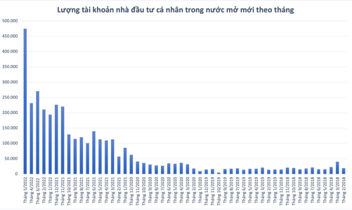 Bùng nổ số tài khoản cá nhân: Kỷ lục 476.000 tài khoản mở mới trong tháng 5 gấp đôi tháng 4
