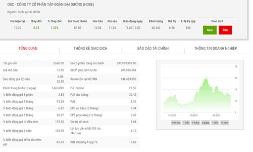 OGC lấy ý kiến cổ đông về việc xóa khoản nợ khó đòi 2.553 tỷ đồng phát sinh từ năm 2014