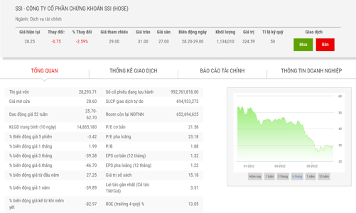 SSI chốt danh sách trả cổ tức bằng tiền và chào bán cổ phiếu ra công chúng