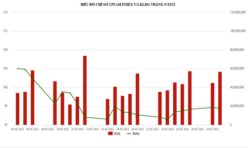 Giao dịch của nhà đầu tư ngoại trên UpCoM đạt 35,4 triệu cổ phiếu, tăng 40% so với tháng trước