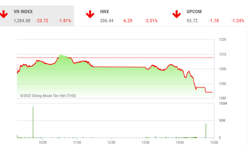 Không giữ được mốc 1.300 điểm, VN-Index có khả năng sẽ dao động trong vùng 1.250-1.300