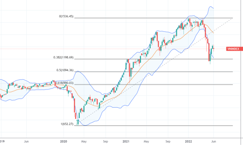 Xu thế dòng tiền: Sóng hồi đã “tắt”?