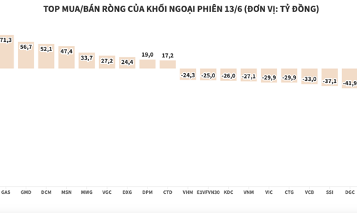 Thị trường lao dốc, khối ngoại bán ròng nhẹ chưa tới 77 tỷ đồng