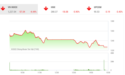 Công ty chứng khoán nhận định gì sau phiên bán tháo hoảng loạn?