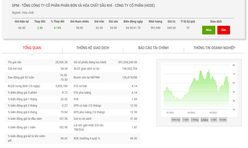 Điều chỉnh kế hoạch kinh doanh, quỹ ngoại Dragon Capital trở thành cổ đông lớn của DPM
