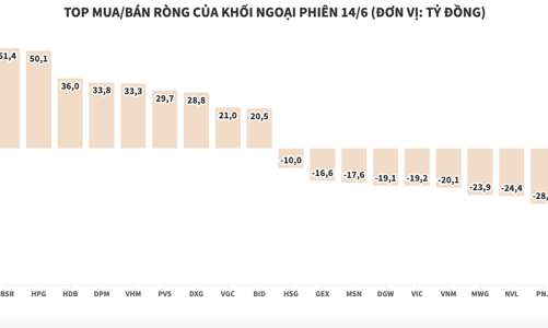 Khối ngoại mạnh tay gom cổ phiếu dầu khí
