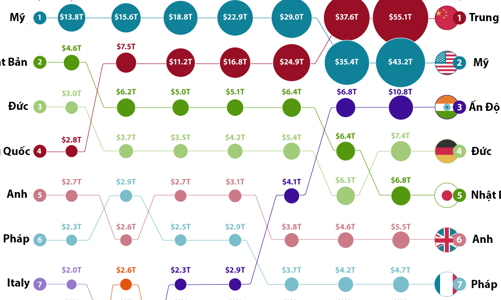 Xếp hạng các nền kinh tế toàn cầu có thể thay đổi thế nào vào 2036?