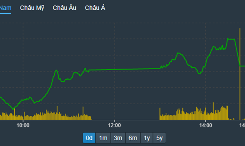 Nhiều trụ “hạ độ cao” cuối phiên đáo hạn phái sinh, VN-Index vẫn tăng gần 23 điểm