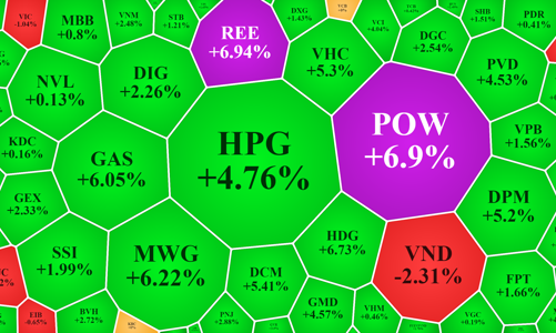 Thị trường ầm ầm tăng, cổ phiếu năng lượng bùng nổ
