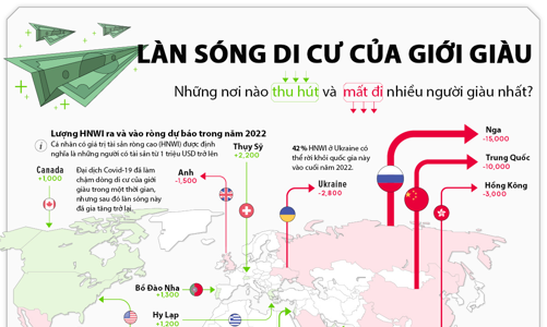 Cuộc di cư của nhà giàu thế giới năm 2022: Nơi nào được, mất nhiều nhất?