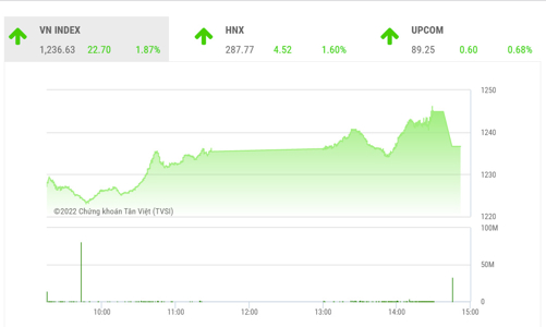 VN-Index có thể sẽ kiểm định lại khu vực 1.240 điểm