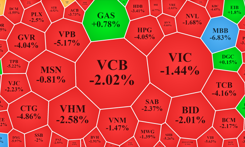 Bán tháo quay lại, GAS gồng mình đỡ VN-Index quanh mốc 1.200