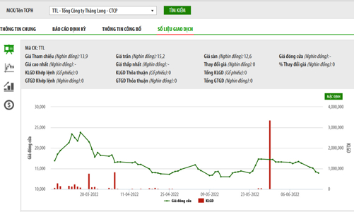 Ngày 21/6 tới , SCIC sẽ bán đấu giá trọn lô 10,5 triệu cổ phần tại TTL