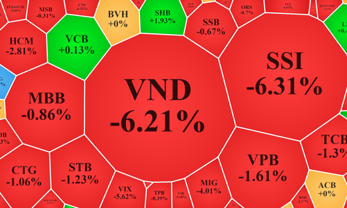 Cổ phiếu dầu khí, thép ép VN-Index thủng 1.200 điểm, hơn 70 mã giảm sàn
